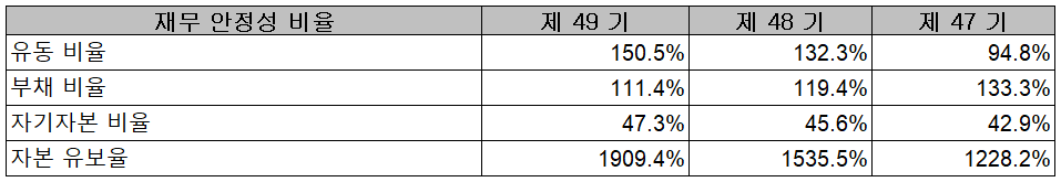 동진쎄미켐 - 재무 안정성 비율