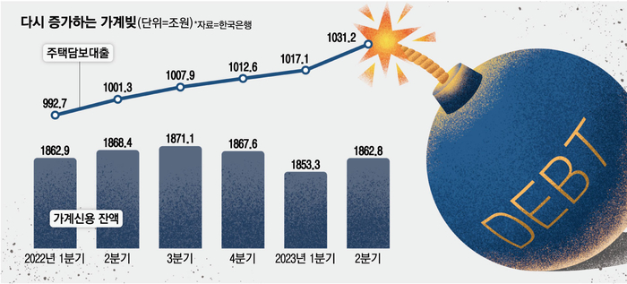 다시증가하는 가계빚, 주택담보대출