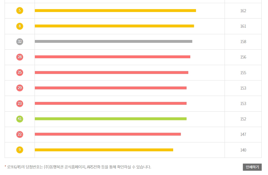 가장 적게 당첨된 번호 9번 확인 결과