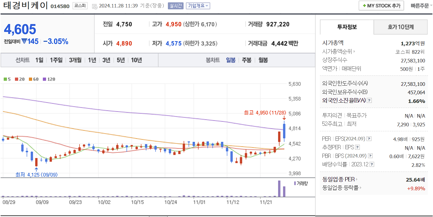 폭설 제설 관련주 태경비케이 일봉차트