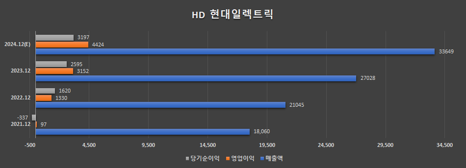 HD 현대일렉트릭 연간 및 분기실적
