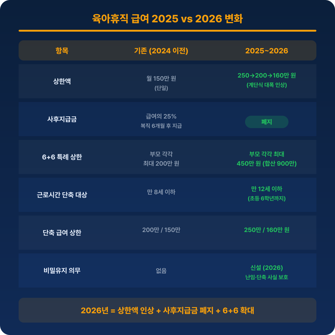 육아휴직 급여 비교
