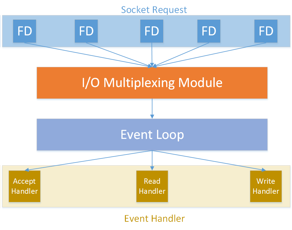 레디스의 이벤트 루프