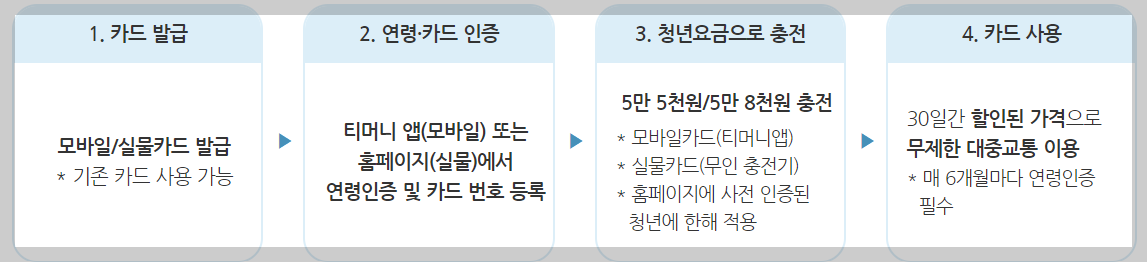 서울시 기후동행카드 청년 할인 환급 받기