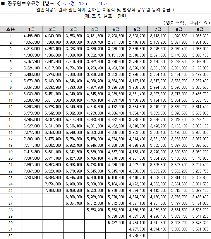 직급	2024년 봉급 (1호봉)	2025년 예상 봉급 (1호봉)	인상액