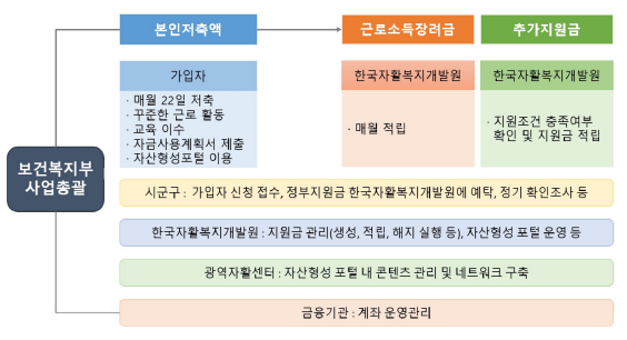 청년내일저축계좌