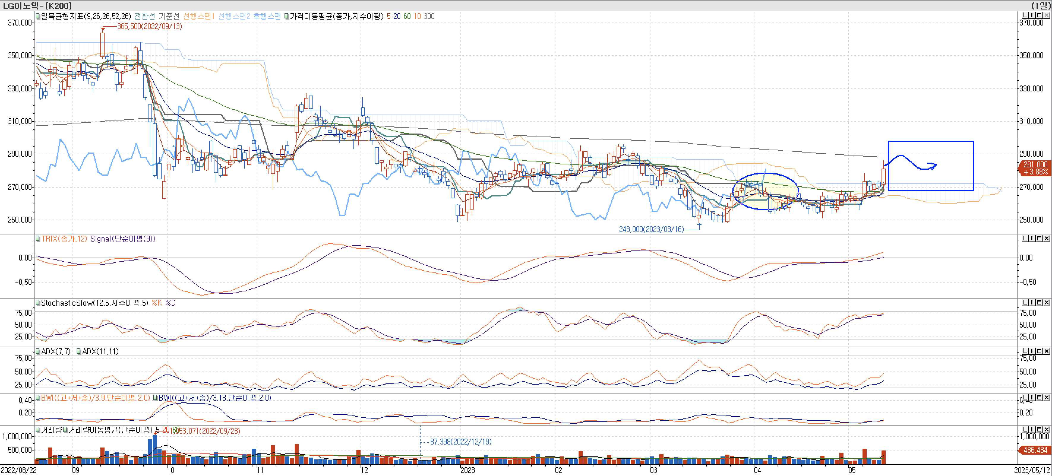 5. 보조지표 - 일목균형표, TRIX, StochasticSlow, ADX, BWI-LG이노텍