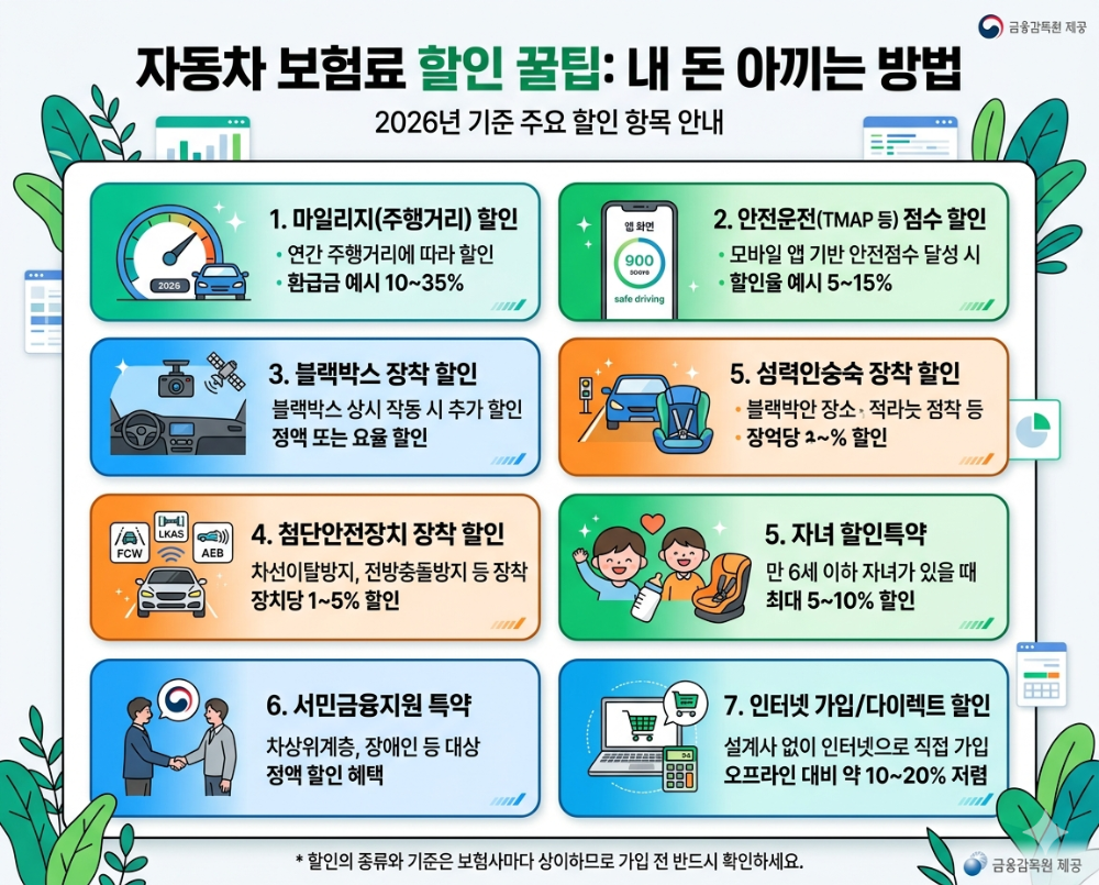 alt="자동차 보험료 할인을 위한 주요 항목 그래픽"