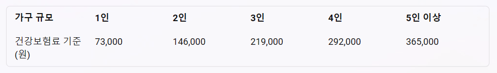 가구 규모별 건강보험료 기준표