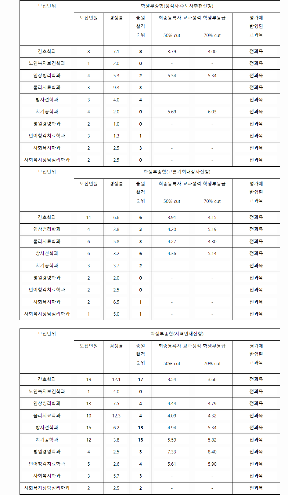 2023학년도 부산가톨릭대학교 학생부종합전형 성직자수도자추천전형 / 고른기회대상자전형 / 지역인재전형 결과