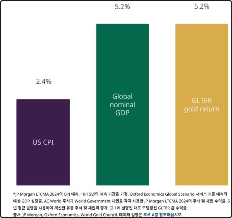 미래의 금의 수익률 예측