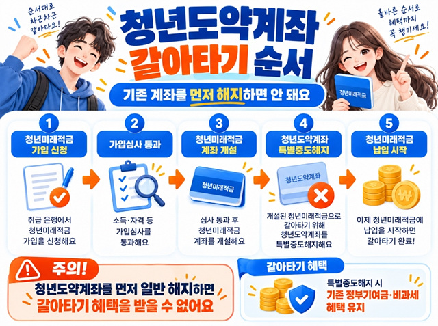 청년미래적금 2차 신청기간 조건&middot;정부기여금&middot;청년도약계좌 갈아타기 총정리