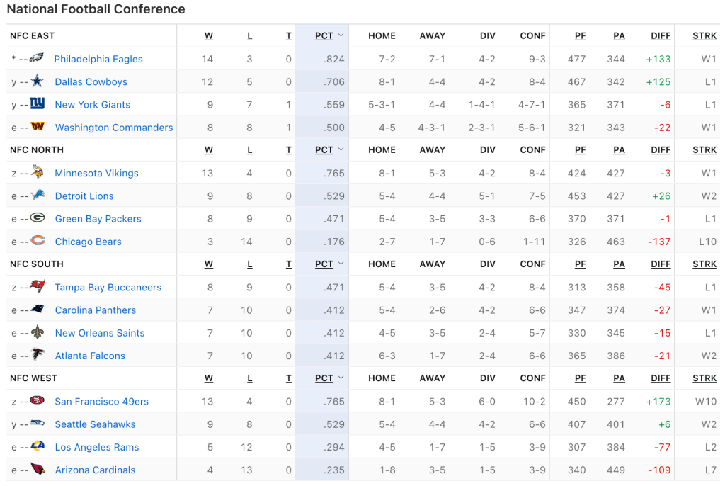 NFC 정규시즌 성적표