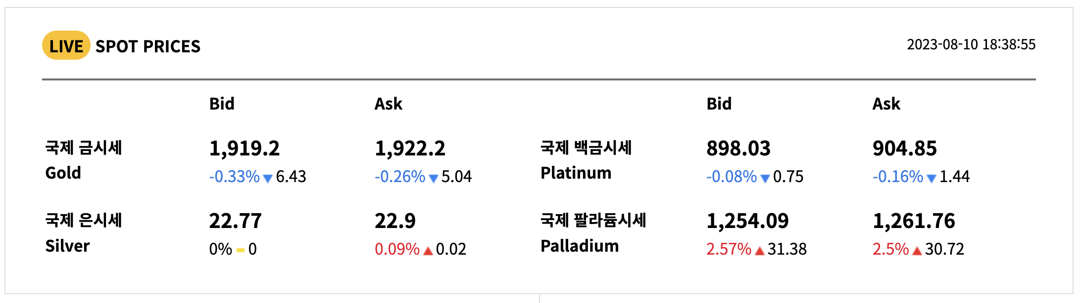 국내 & 국제 금 시세 차트