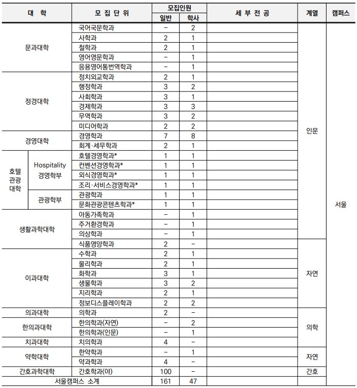경희대 서울 캠퍼스 모집인원(23학년도)