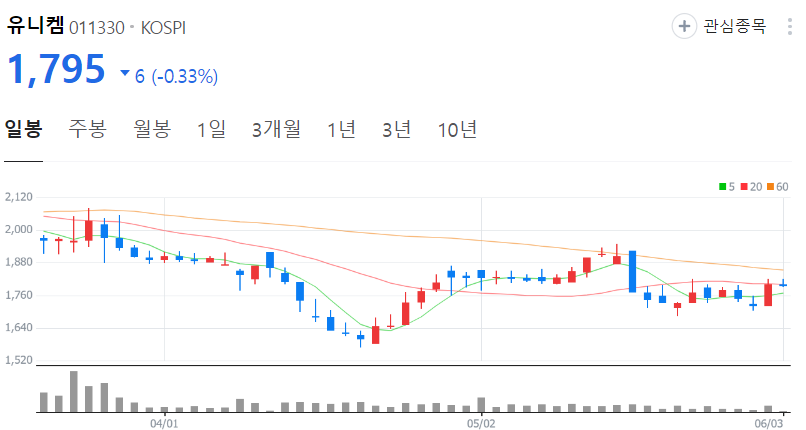 유니켐-주가-일봉