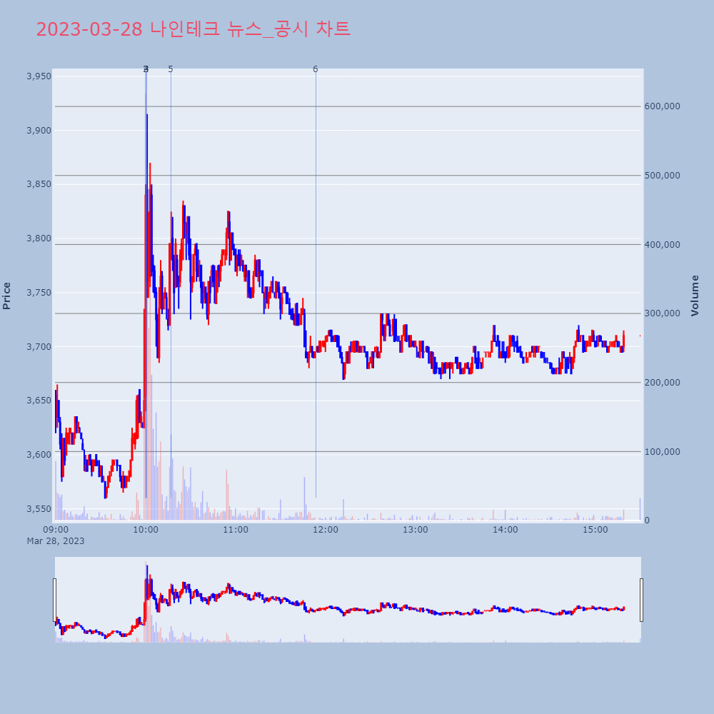 나인테크_뉴스공시차트