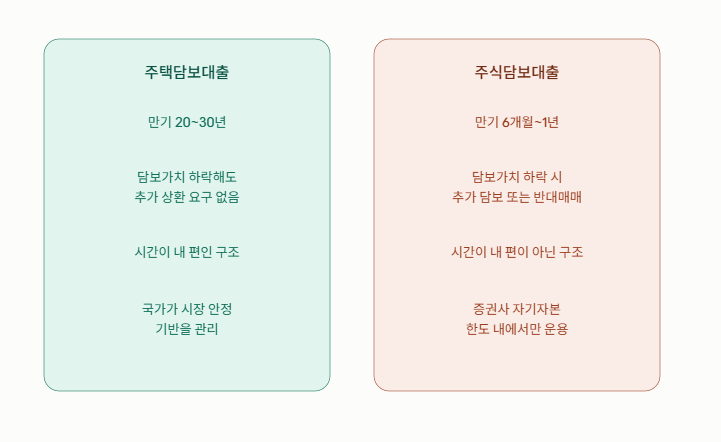 주택담보대출과 주식담보대출의 핵심 차이 비교 - 주택담보대출은 만기 20~30년으로 길고 담보가치가 떨어져도 추가 상환 요구가 없어 시간이 내 편인 구조인 반면, 주식담보대출은 만기 6개월~1년으로 짧고 담보가치 하락 시 추가 담보나 반대매매가 발생하는 구조임을 보여줌