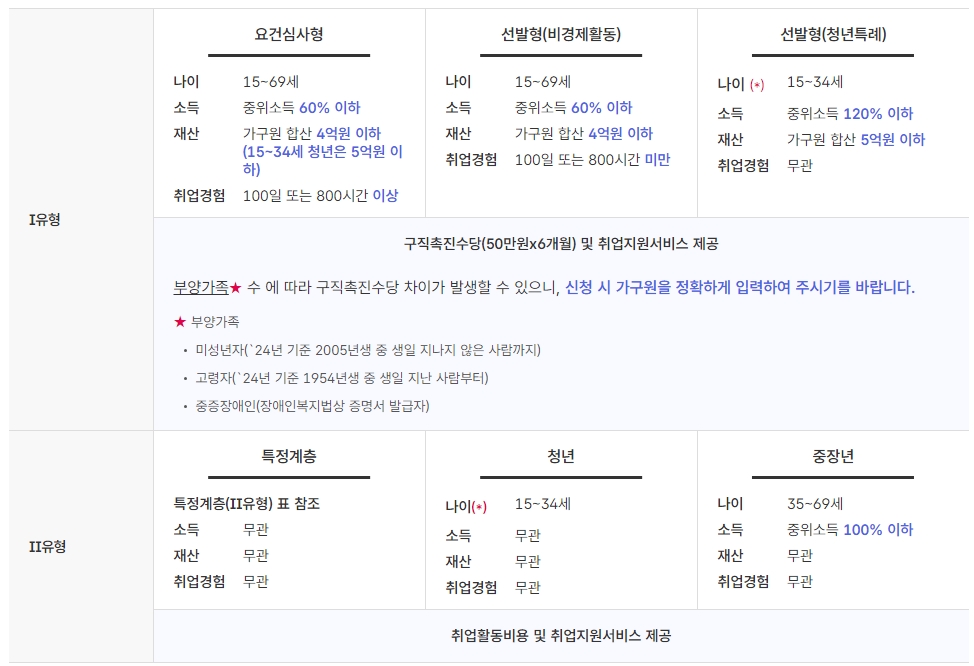 국민취업지원제도 신청대상