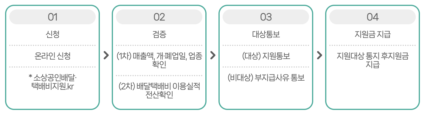 소상공인 배달&middot;택배비 지원금 신청 신속지급
