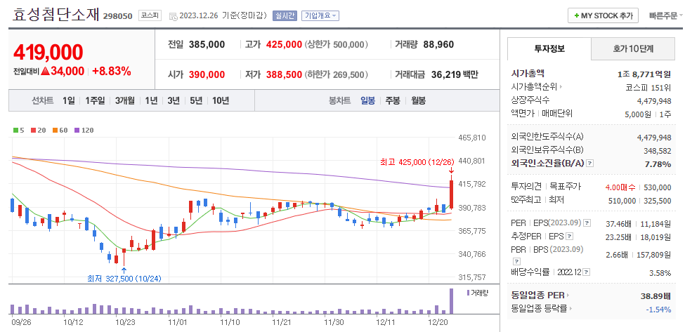효성첨단소재 일봉차트