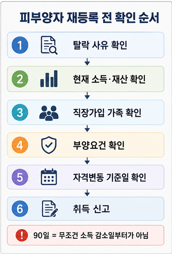 건강보험 피부양자 재등록 전 소득 재산 가족관계와 자격취득일을 확인하는 순서