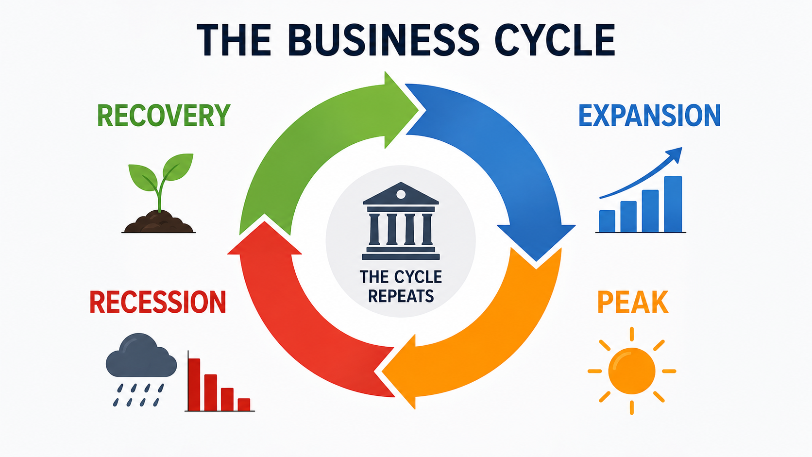 Business cycle infographic illustrating recovery, expansion, peak, and recession phases of the economy