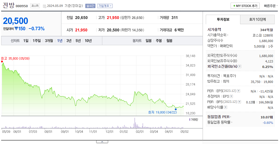 전방_주가