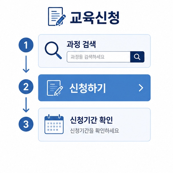 원하는 교육과정을 검색하고 신청기간을 확인한 뒤 수강신청하는 과정을 보여주는 그림