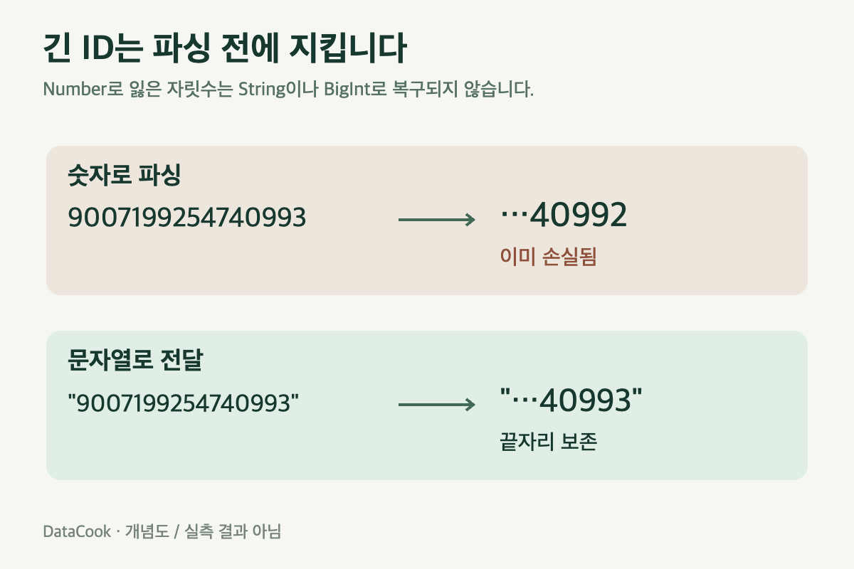 같은 긴 ID를 숫자와 문자열로 전달했을 때 끝자리 보존 여부를 비교한 도식.