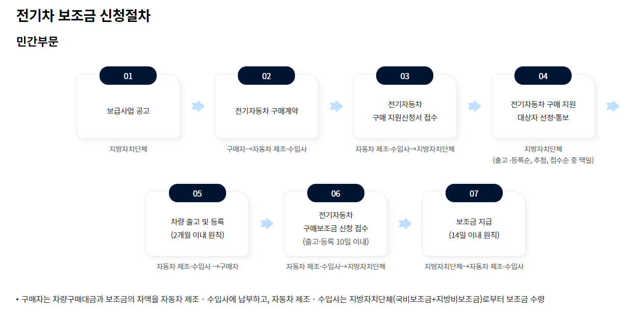 2025 전기차 보조금 신청 절차