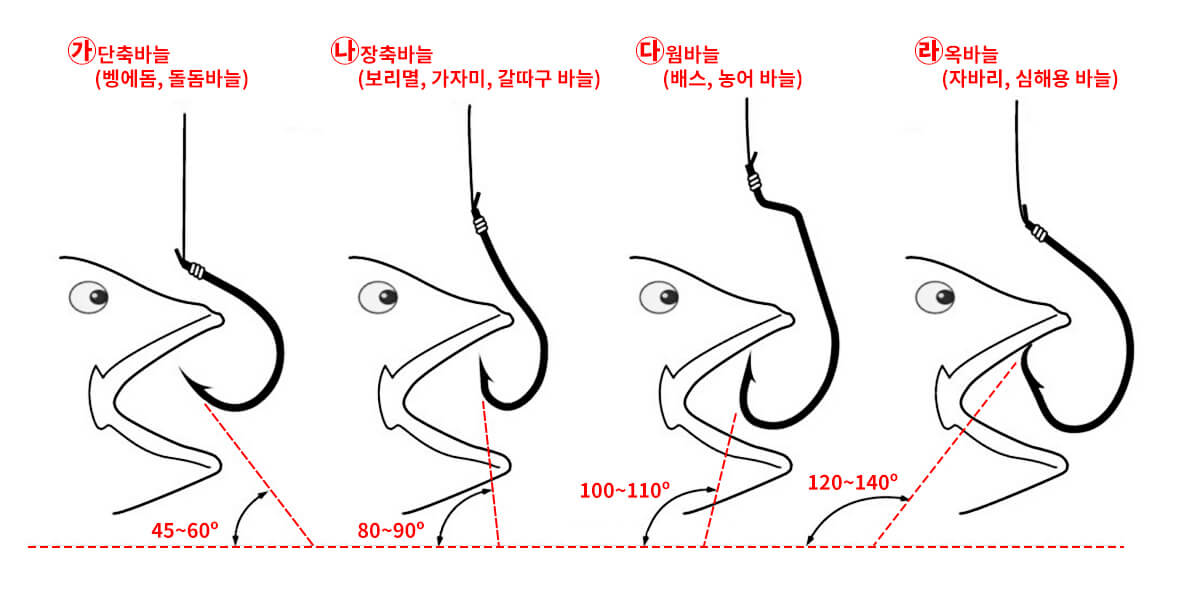 단축바늘, 장축바늘, 웜바늘의 꽂힘각도