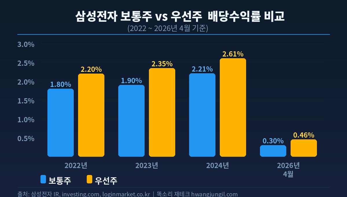 삼성전자 배당수익률 비교 막대 차트