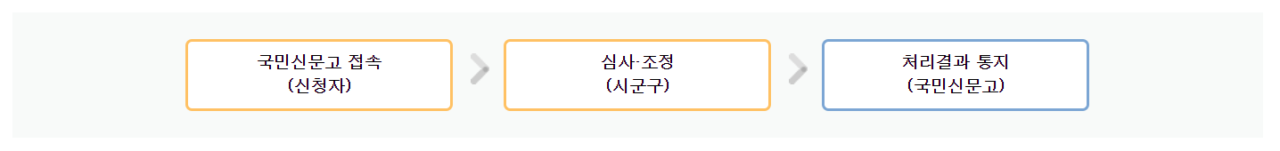 이의신청-심사-절차