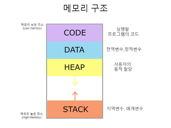메모리 구조