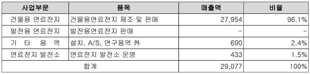 에스퓨얼셀 - 주요 사업 부문 및 제품 현황 (2021년 3분기)