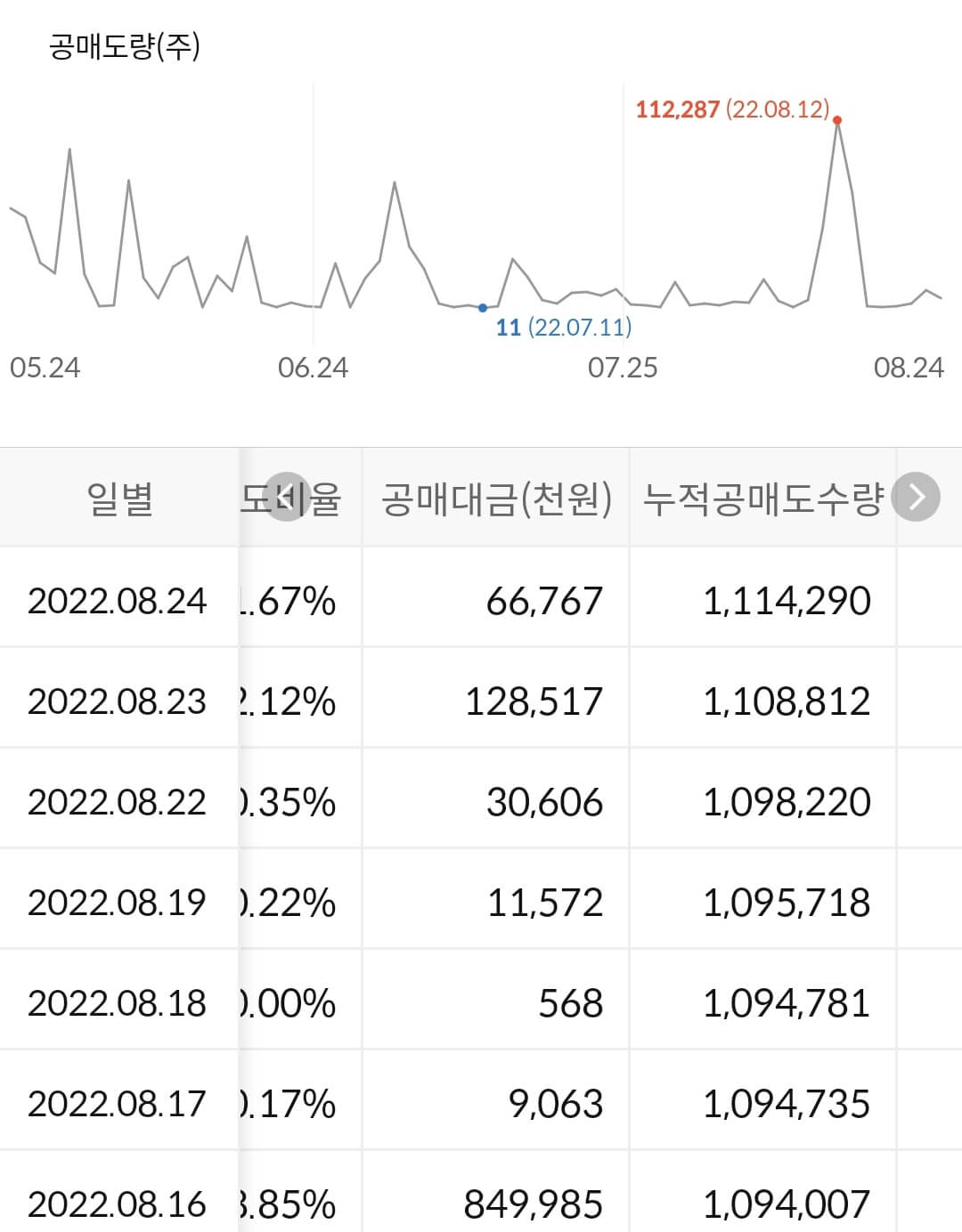 LG유플러스 누적 공매도 수급