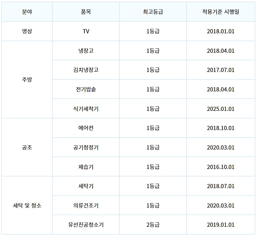 가전제품 구매(구독/렌탈) 금액 환급받으세요!(으뜸효율 가전제품 환급 신청 방법, 으뜸효율 환급사업, 적용기간, 적용대상, 환급금액, 환급한도, 환급률)