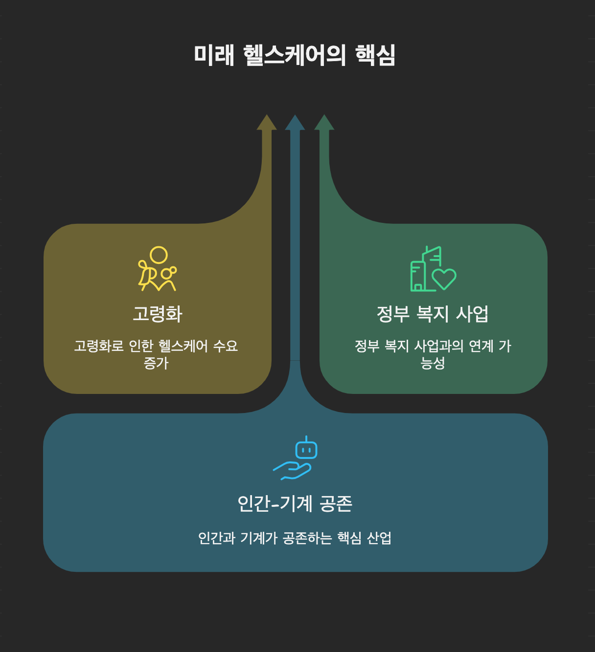 휴먼-로봇 케어 산업