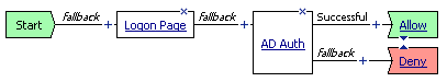 F5의 인증 정책 1