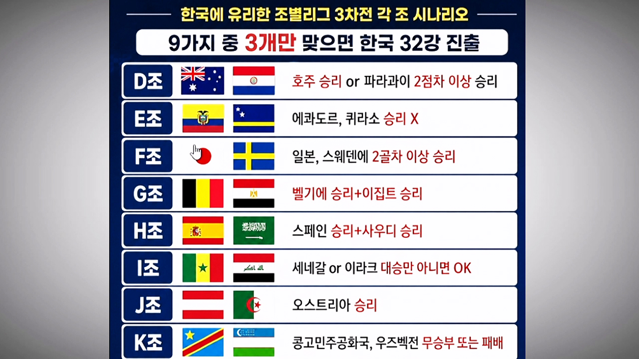 일본 스웨덴 경기 결과에 따른 운명의 갈림길: 한국 32강 경우의 수 시나리오 총정리 2026 북중미 월드컵