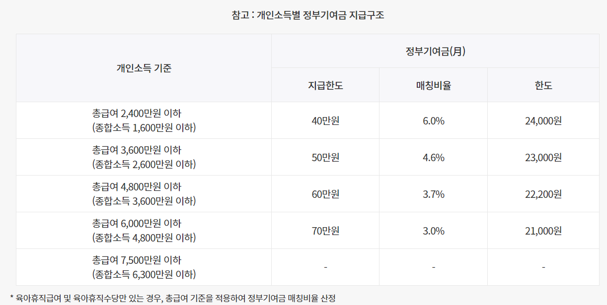 청년도약계좌 가입혜택