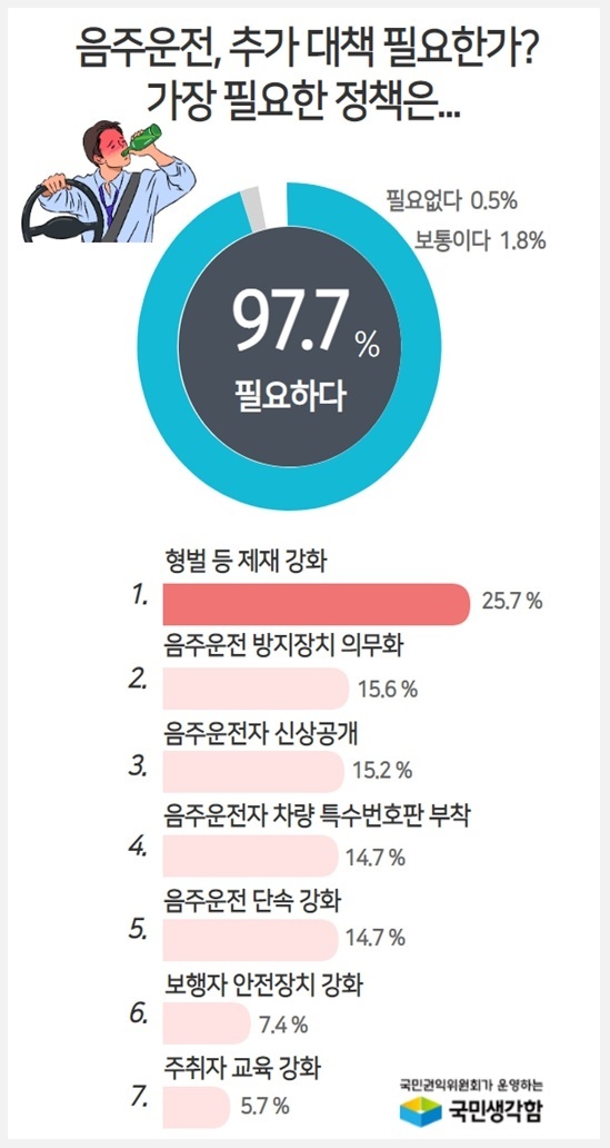 음주운전 방지대책 설문조사(국민권익위원회)
