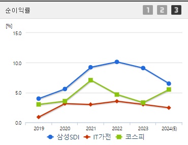 삼성SDI 순이익률