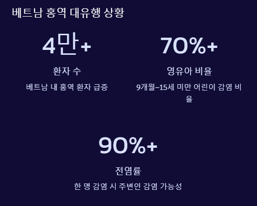 베트남 홍역 대유행 상황