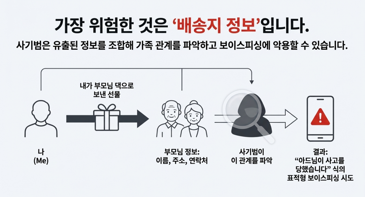 가장 위험한 정보는 배송지 정보