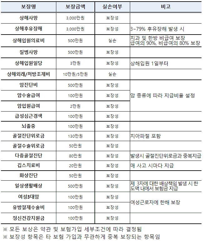 건설근로자단체보험