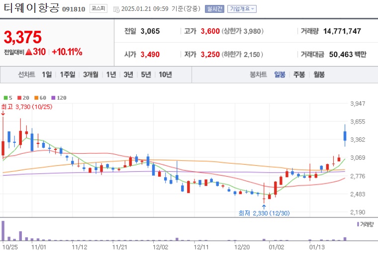 티웨이항공 주가 (0121)
