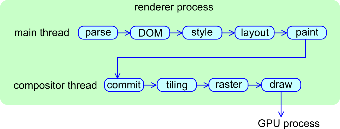 Blink 렌더링 파이프라인