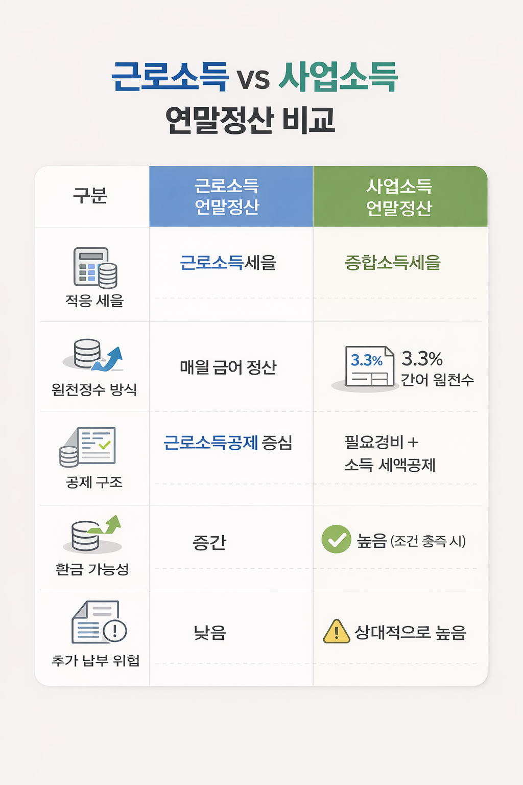 근로소득 연말정산과 사업소득 연말정산의 세율, 공제 구조, 환급 가능성 비교